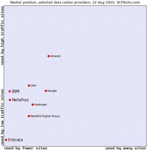 Market position of IBM vs. Netafraz vs. Entrata