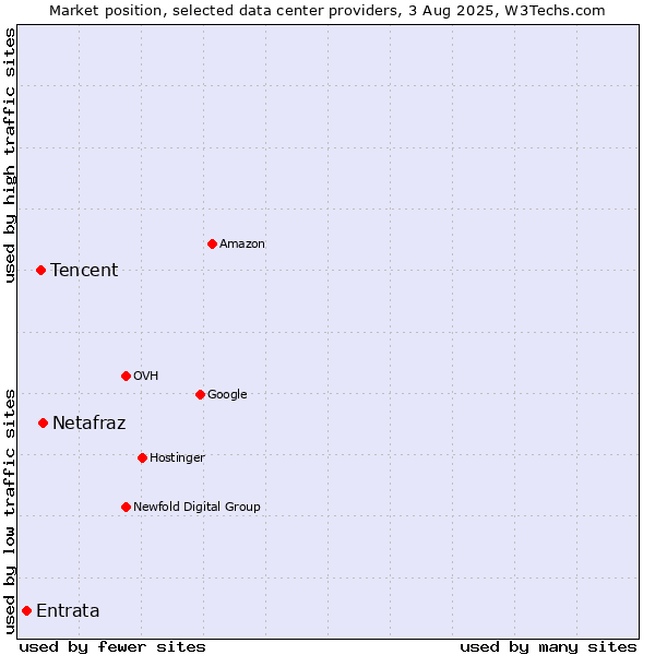 Market position of Netafraz vs. Tencent vs. Entrata