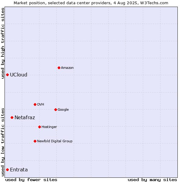Market position of Netafraz vs. UCloud vs. Entrata
