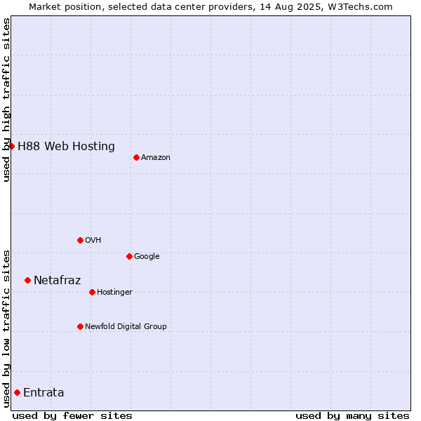 Market position of Netafraz vs. Entrata vs. H88 Web Hosting