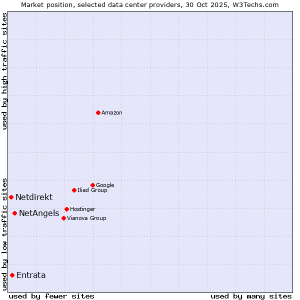 Market position of NetAngels vs. Entrata vs. Netdirekt