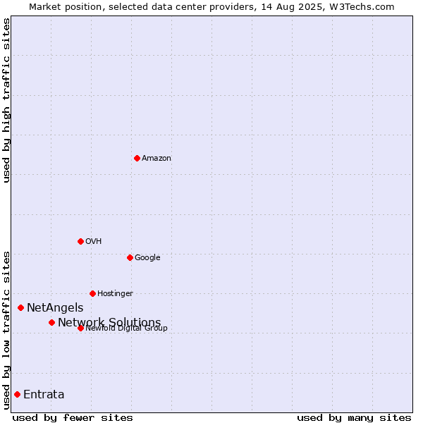 Market position of Network Solutions vs. NetAngels vs. Entrata