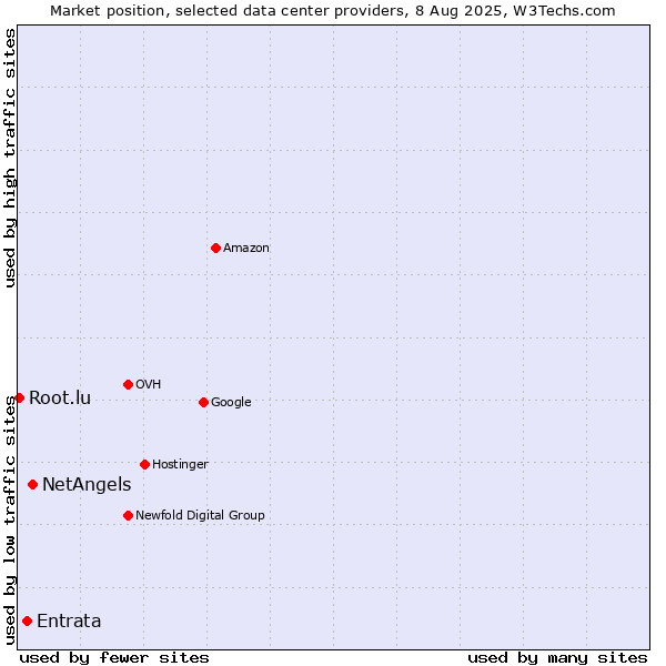 Market position of NetAngels vs. Entrata vs. Root.lu