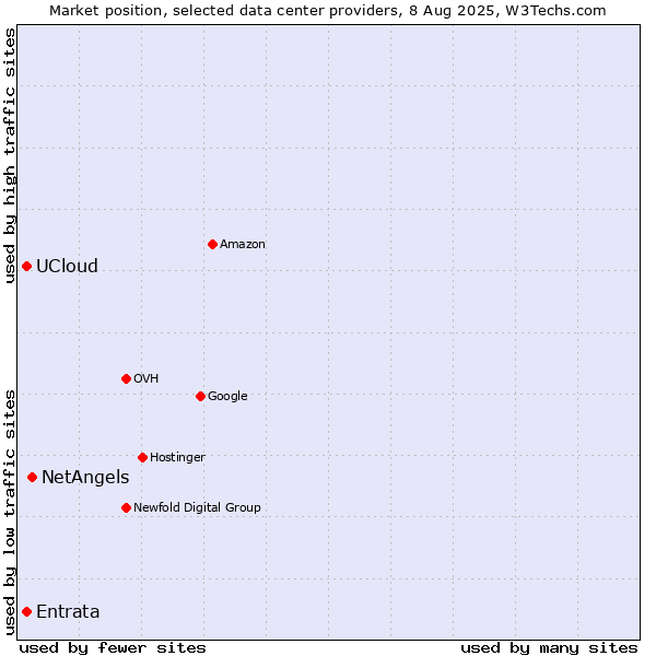 Market position of NetAngels vs. UCloud vs. Entrata