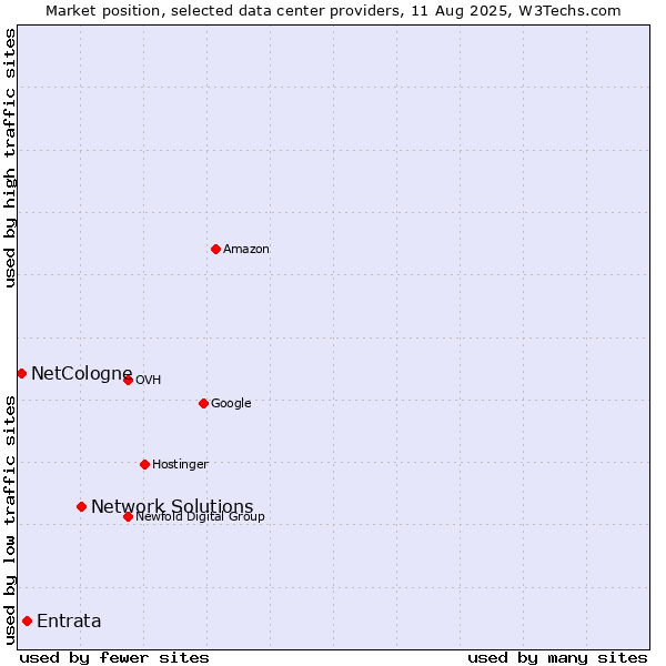 Market position of Network Solutions vs. Entrata vs. NetCologne