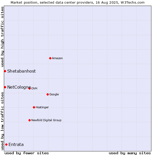 Market position of Entrata vs. Shetabanhost vs. NetCologne