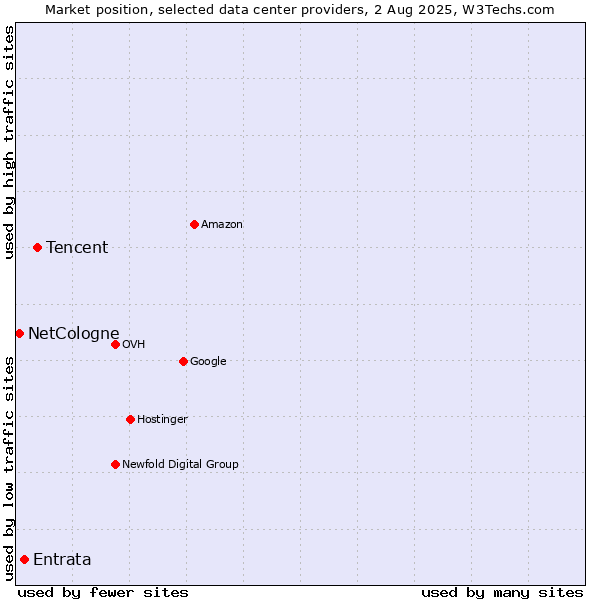 Market position of Tencent vs. Entrata vs. NetCologne