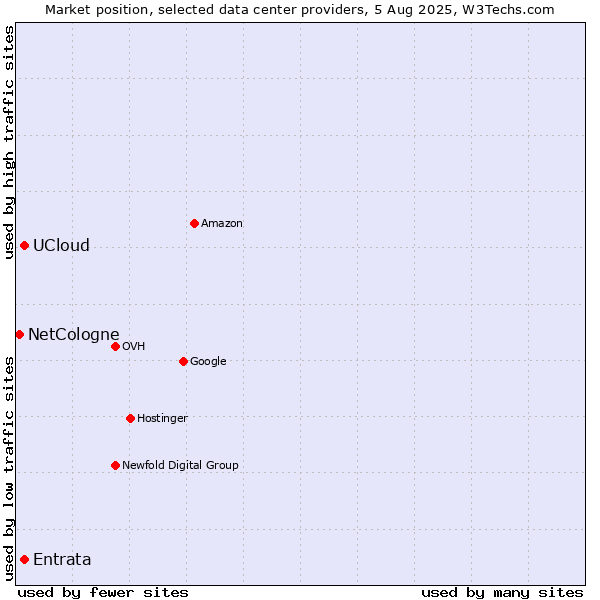 Market position of UCloud vs. Entrata vs. NetCologne