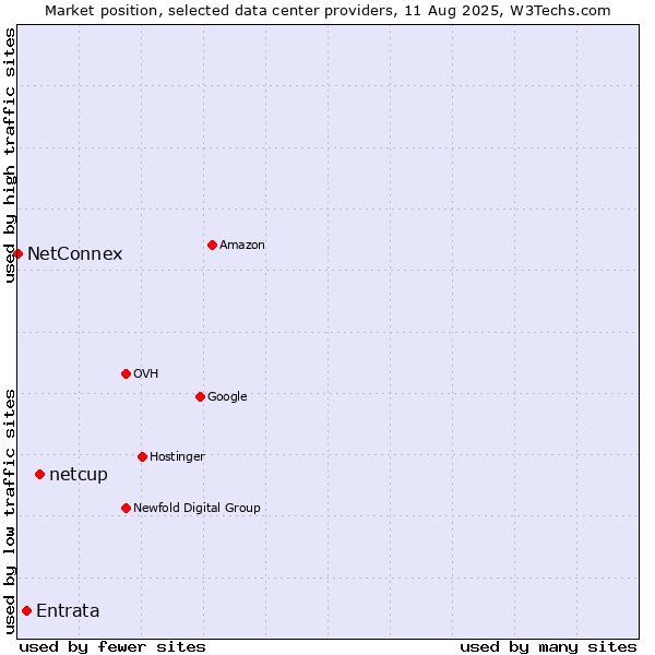 Market position of netcup vs. Entrata vs. NetConnex