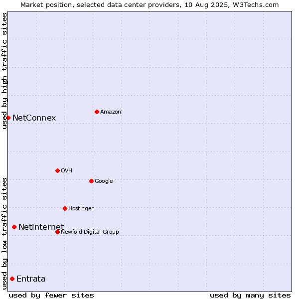 Market position of Netinternet vs. Entrata vs. NetConnex