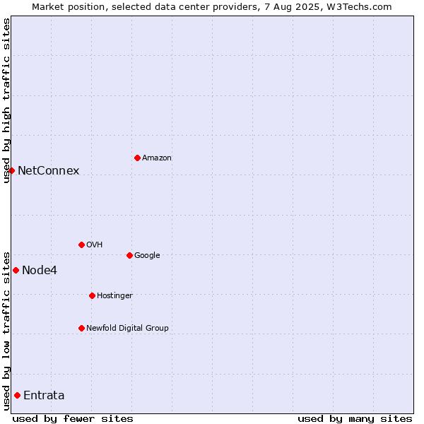 Market position of Entrata vs. Node4 vs. NetConnex
