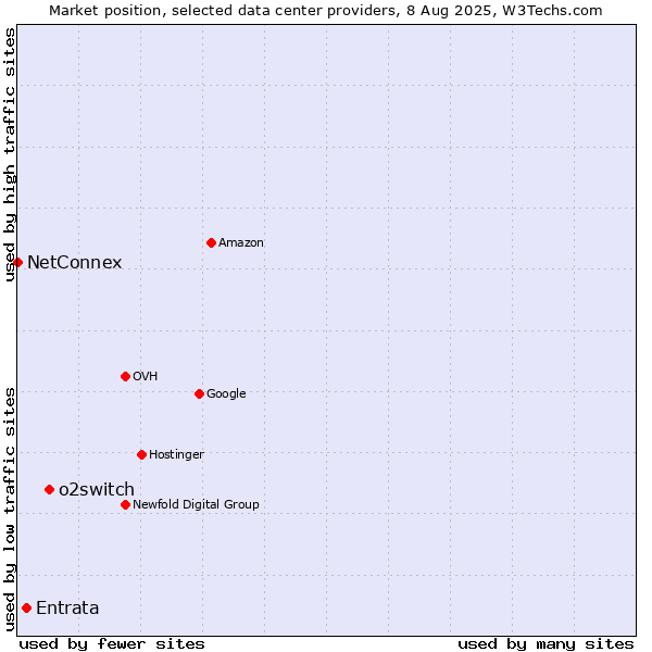 Market position of o2switch vs. Entrata vs. NetConnex