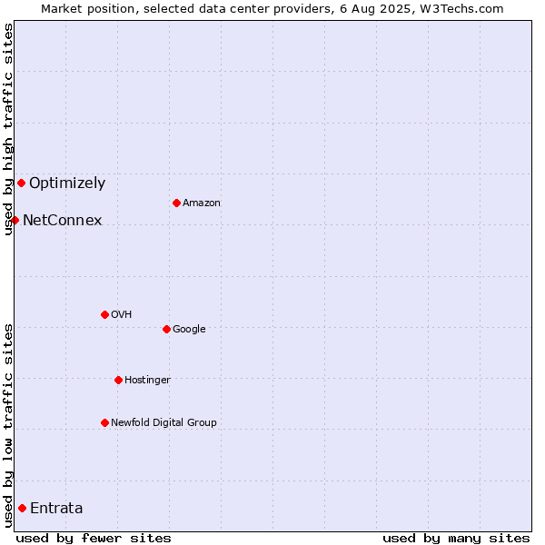 Market position of Entrata vs. Optimizely vs. NetConnex