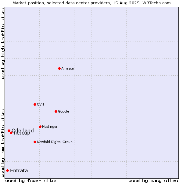 Market position of netcup vs. Oderland vs. Entrata