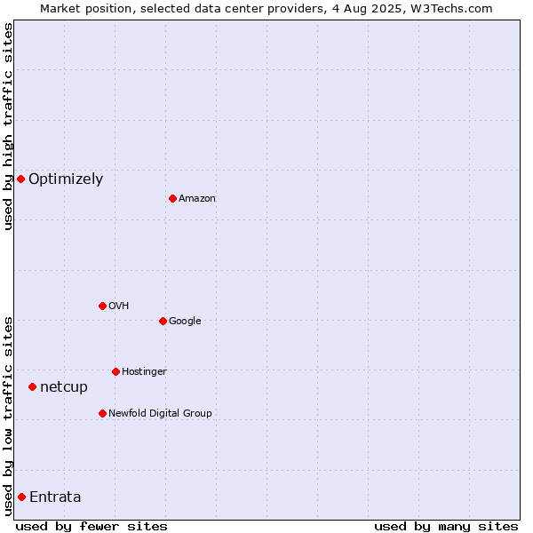 Market position of netcup vs. Entrata vs. Optimizely