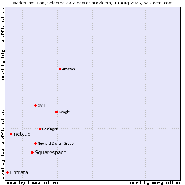 Market position of Squarespace vs. netcup vs. Entrata