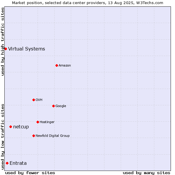 Market position of netcup vs. Entrata vs. Virtual Systems