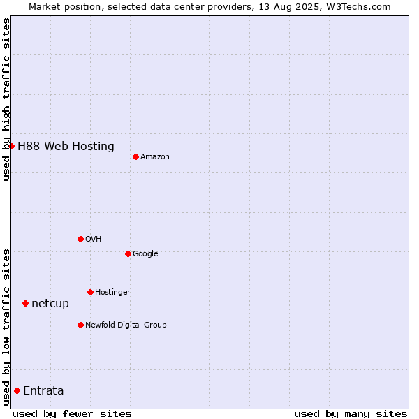 Market position of netcup vs. Entrata vs. H88 Web Hosting