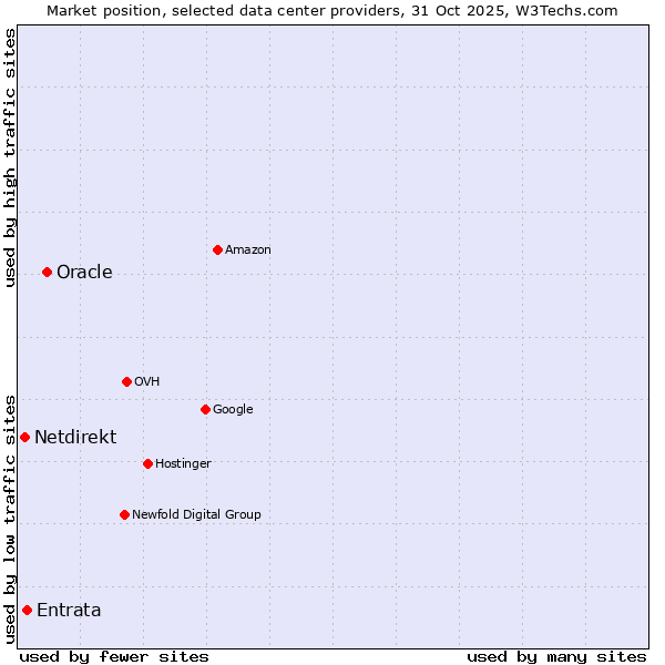 Market position of Oracle vs. Entrata vs. Netdirekt