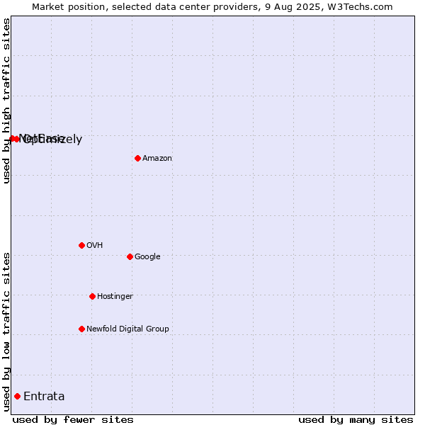 Market position of Entrata vs. Optimizely vs. NetEase