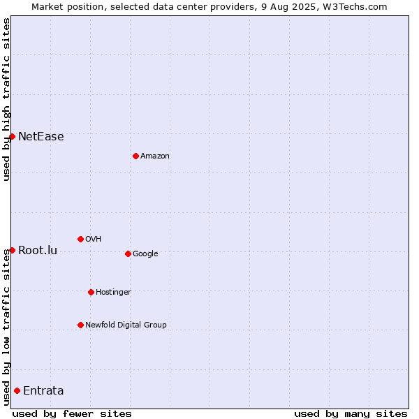 Market position of Entrata vs. NetEase vs. Root.lu