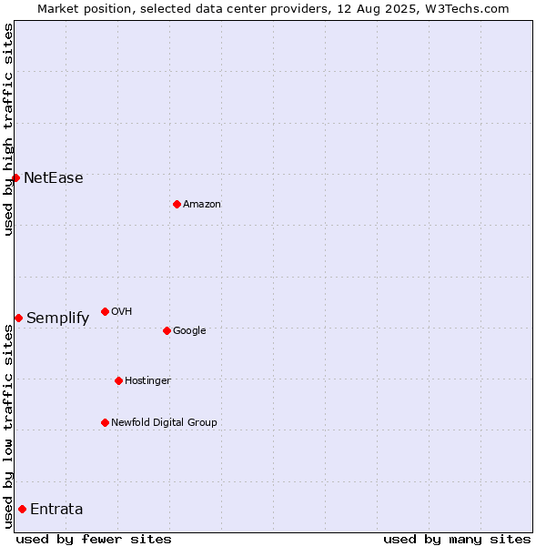 Market position of Entrata vs. Semplify vs. NetEase