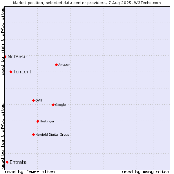 Market position of Tencent vs. Entrata vs. NetEase