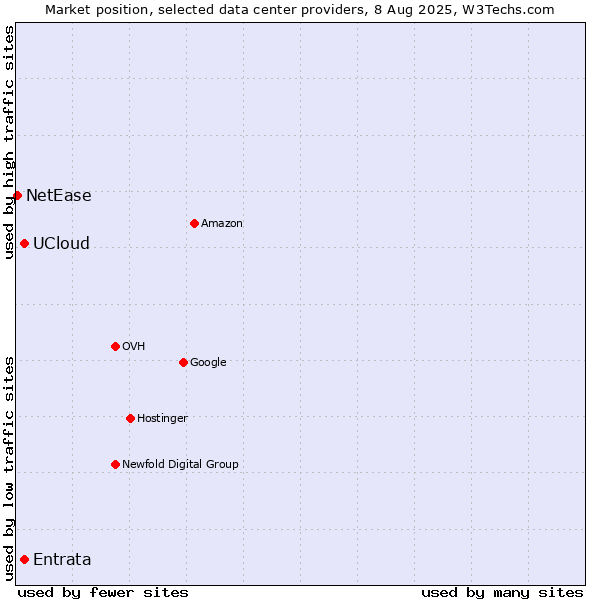 Market position of UCloud vs. Entrata vs. NetEase