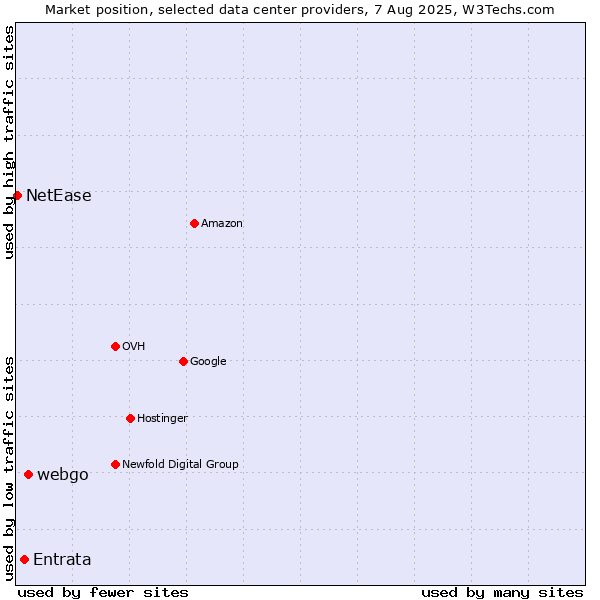 Market position of webgo vs. Entrata vs. NetEase
