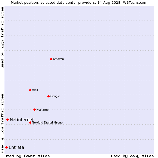 Market position of Netinternet vs. Entrata
