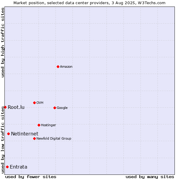 Market position of Netinternet vs. Entrata vs. Root.lu