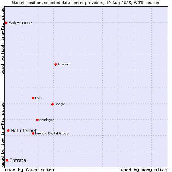 Market position of Netinternet vs. Entrata vs. Salesforce