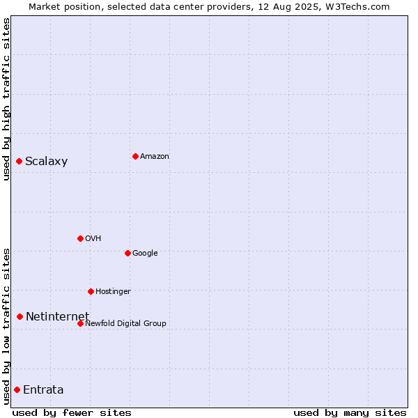Market position of Netinternet vs. Scalaxy vs. Entrata