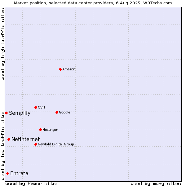 Market position of Netinternet vs. Entrata vs. Semplify