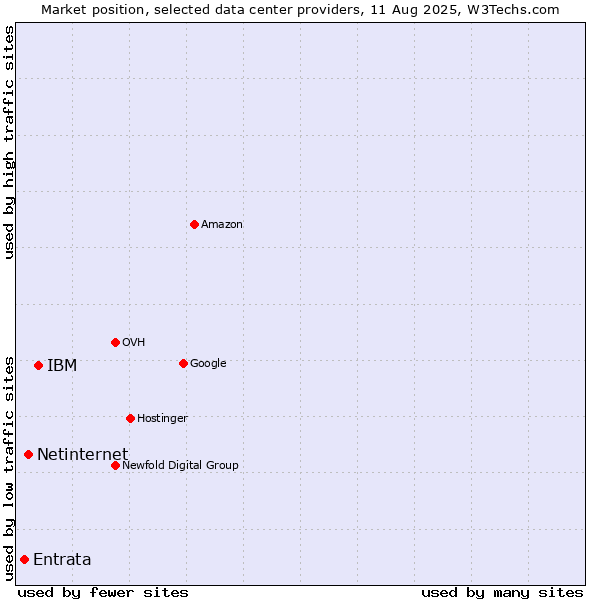 Market position of IBM vs. Netinternet vs. Entrata