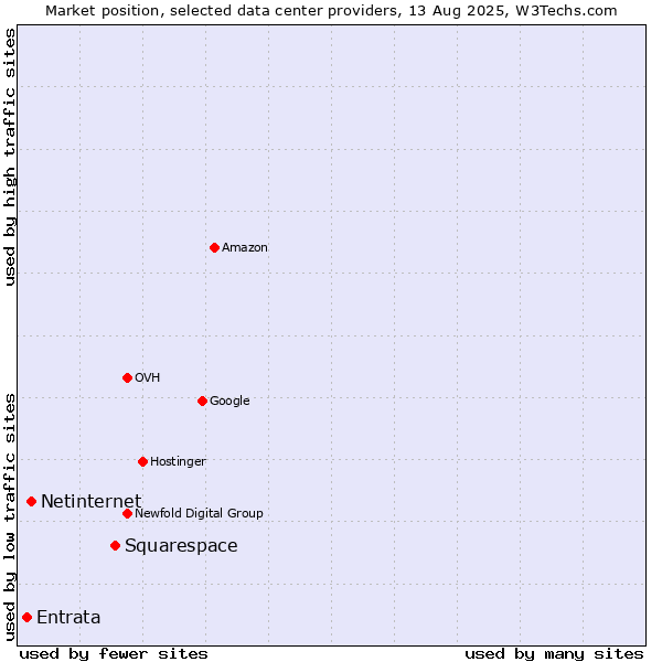 Market position of Squarespace vs. Netinternet vs. Entrata