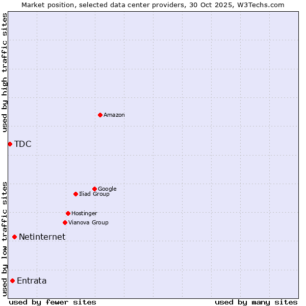 Market position of Netinternet vs. Entrata vs. TDC
