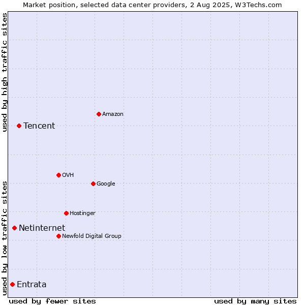 Market position of Tencent vs. Netinternet vs. Entrata
