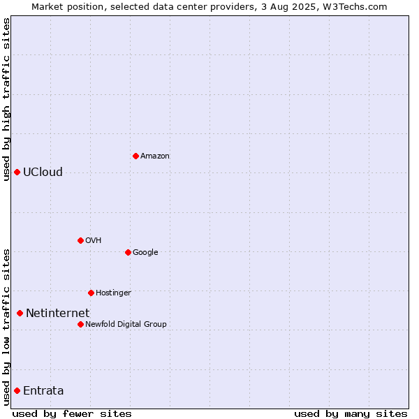 Market position of Netinternet vs. UCloud vs. Entrata