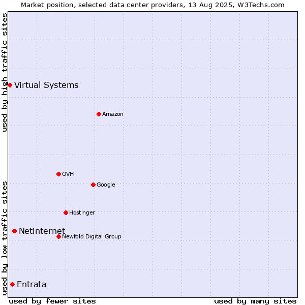 Market position of Netinternet vs. Entrata vs. Virtual Systems