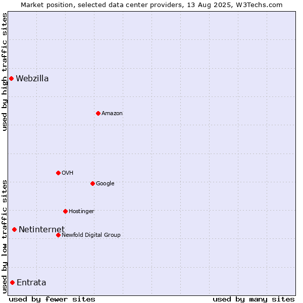 Market position of Netinternet vs. Entrata vs. Webzilla
