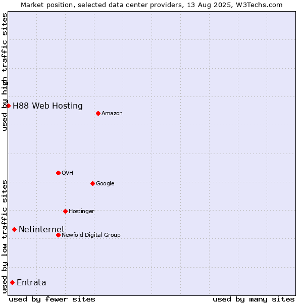 Market position of Netinternet vs. Entrata vs. H88 Web Hosting