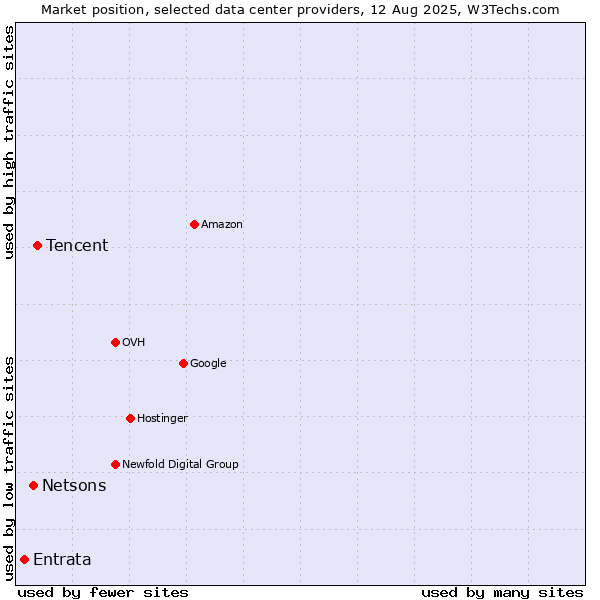Market position of Tencent vs. Netsons vs. Entrata