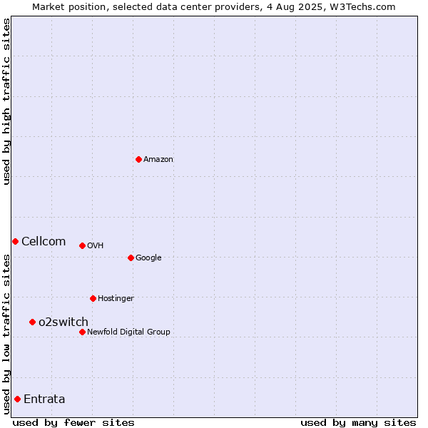 Market position of o2switch vs. Entrata vs. Cellcom