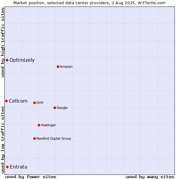 Market position of Entrata vs. Optimizely vs. Cellcom