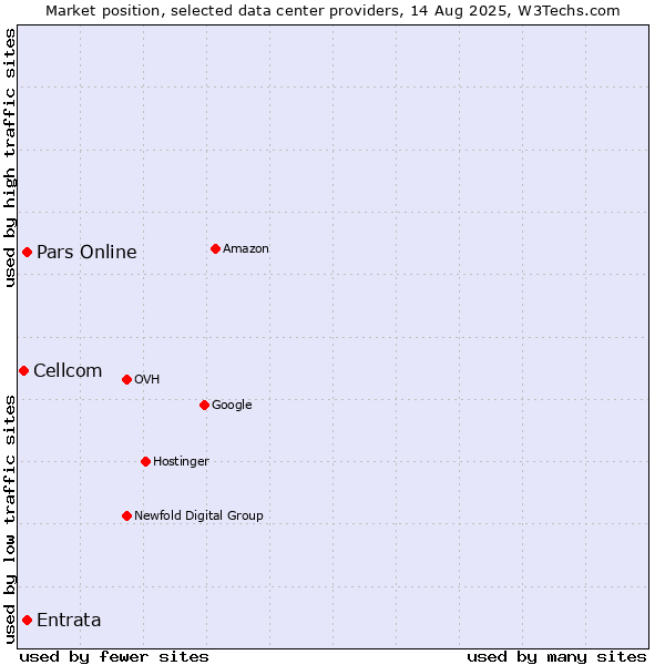 Market position of Pars Online vs. Entrata vs. Cellcom