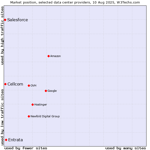 Market position of Entrata vs. Cellcom vs. Salesforce
