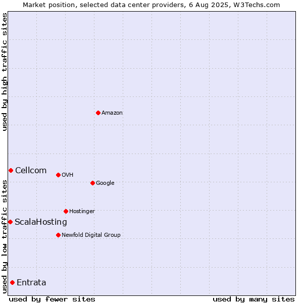 Market position of Entrata vs. Cellcom vs. ScalaHosting