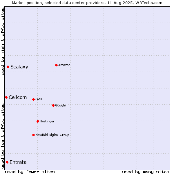 Market position of Scalaxy vs. Entrata vs. Cellcom