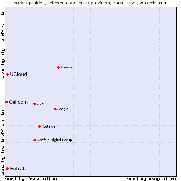 Market position of UCloud vs. Entrata vs. Cellcom